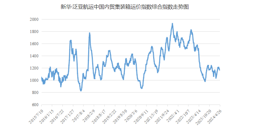 4月20~26日本期中海内贸集运指数报1164点，，，，，，，，环比下跌12点