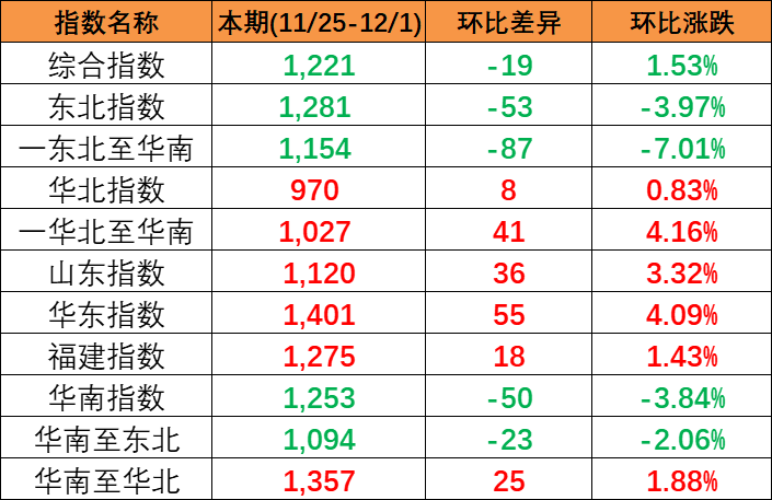 竣事多期上涨，，，，，，本期(2023/11/25-12/1)中海内贸集装箱运价指数报1221点