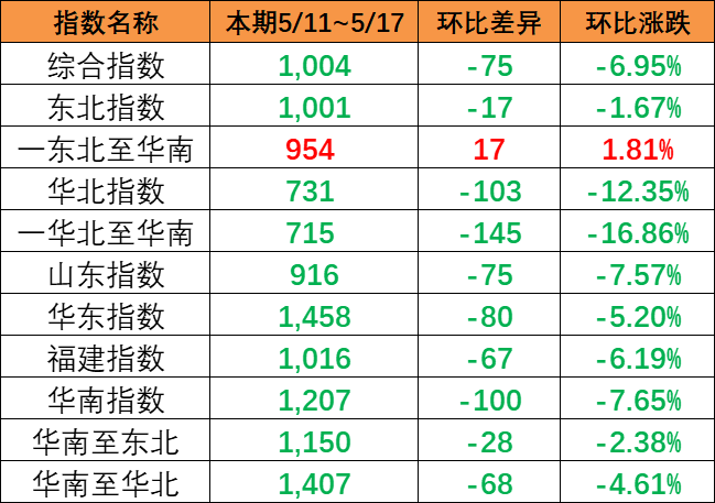 内贸集装箱运价指数整体下跌，，，，，，，，本期5月11~17日报1004点。。。。。。。