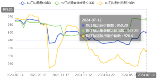 高温一连需求下降，，，，，，，，本期珠江航运综合运价指数报收950.2