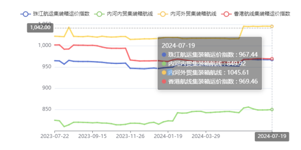 终端需求疲软，，，，，，，，本期珠江航运综合运价指数下跌4.45点
