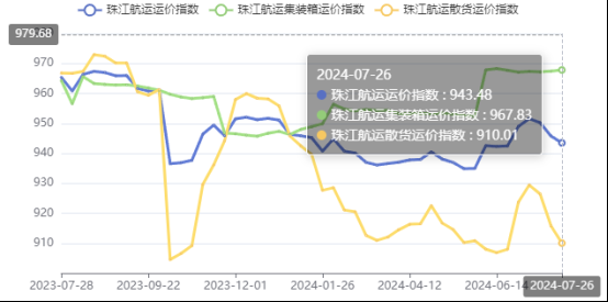 集运市场涨跌互现，，，，，，，，本期珠江航运集装箱运价指数报收967.83点