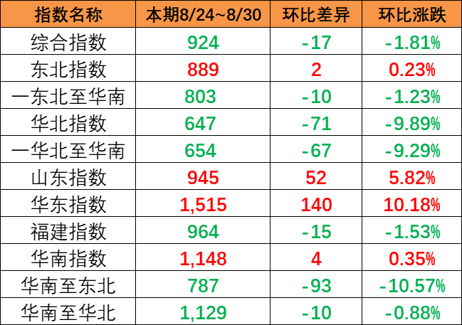 市场出运量维持低位，，，，，，，，本期（8月24~30日）中海内贸集运指数报924点