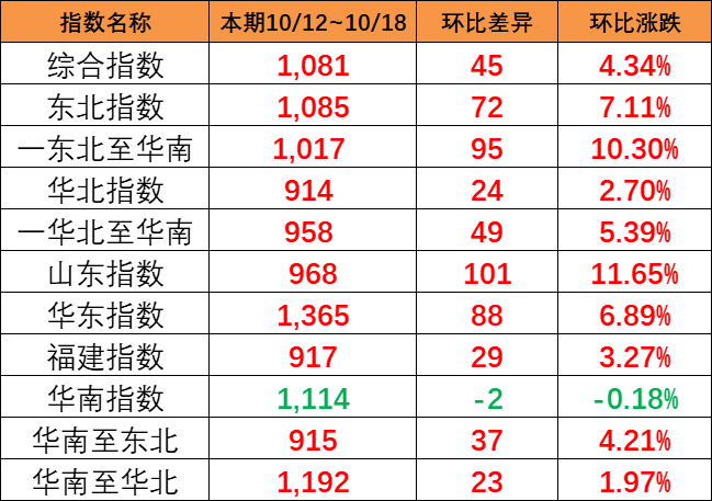 海运旺季迹象泛起，，，，，，，本期（10月12~18日）中海内贸集运指数报1081点