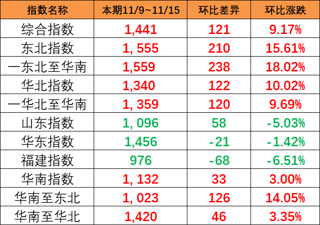 一连大幅上涨，，，，，，，本期（11/9~11/15）中海内贸集运指数大涨121点
