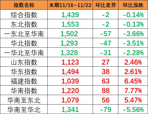 本期（11月16~22日）中海内贸集运指数报1439点，，，，，，，环比下跌2点