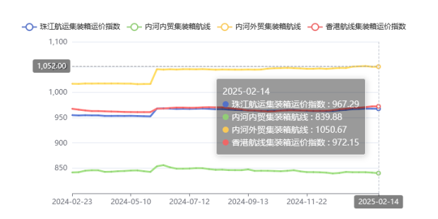 集装箱航线运价整体维稳，，，，，，，2025年第五期珠江航运指数小幅下跌