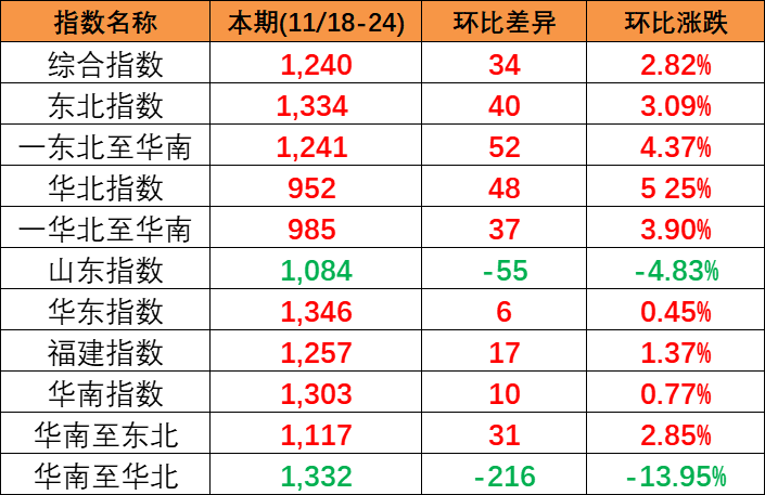 供需平稳小幅上涨，，，，，本期(2023/11/18-24)中海内贸集装箱运价指数报1240点